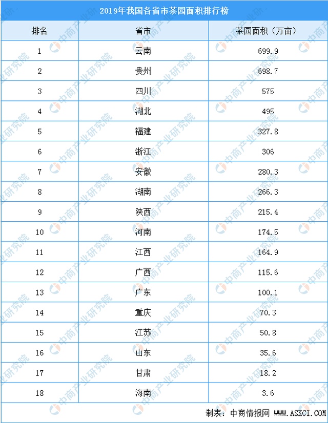 2019年全国主要产茶省茶园面积排行榜：云南赶超贵州位列第一