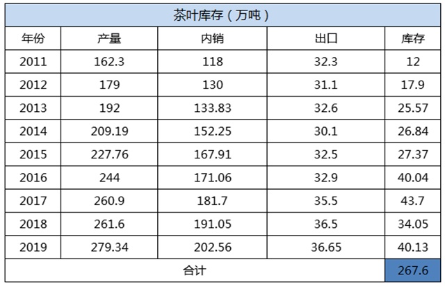 茶难卖！库米乐m6官网存巨大！数百万吨茶叶库存何去何从？(图4)